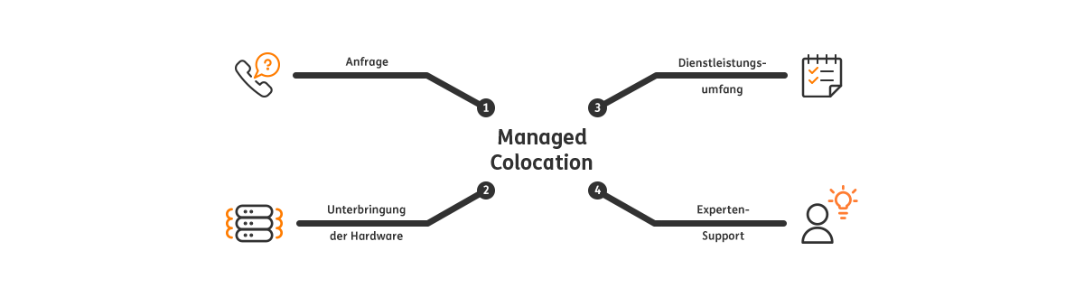 Managed_Colocation_Grafik